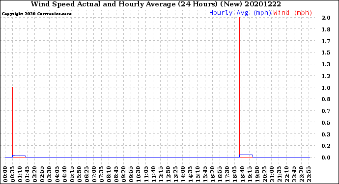 Milwaukee Weather Wind Speed<br>Actual and Hourly<br>Average<br>(24 Hours) (New)