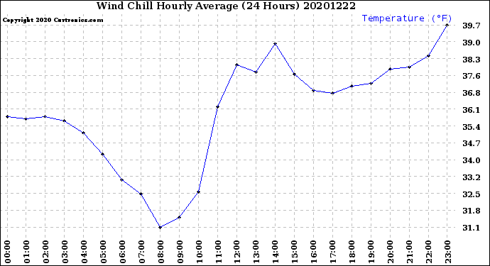 Milwaukee Weather Wind Chill<br>Hourly Average<br>(24 Hours)