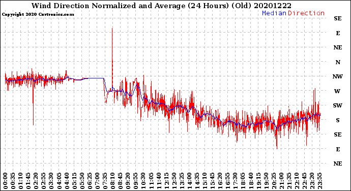 Milwaukee Weather Wind Direction<br>Normalized and Average<br>(24 Hours) (Old)