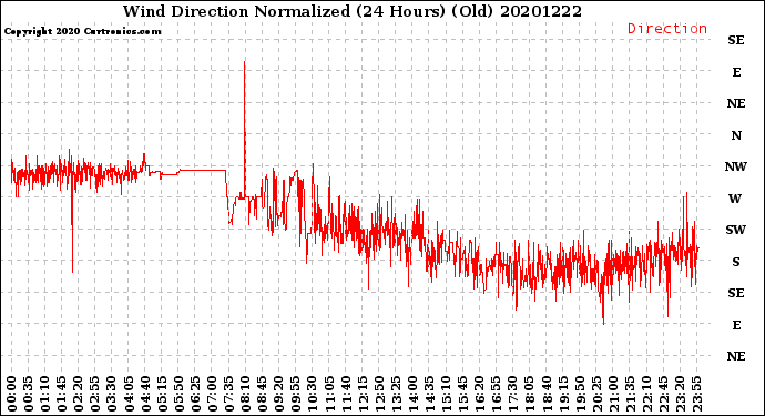 Milwaukee Weather Wind Direction<br>Normalized<br>(24 Hours) (Old)