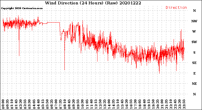 Milwaukee Weather Wind Direction<br>(24 Hours) (Raw)