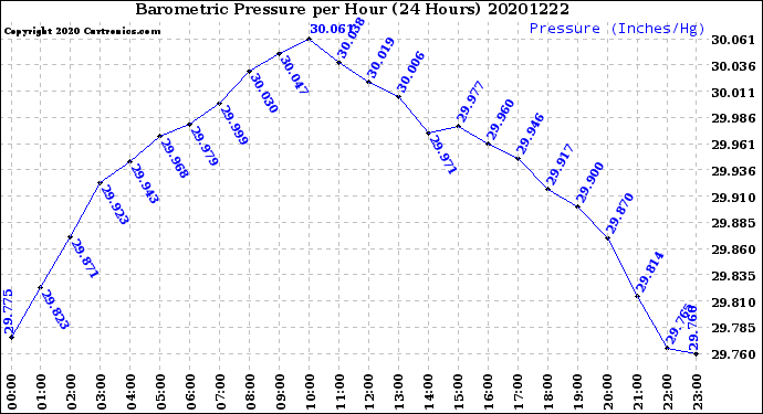 Milwaukee Weather Barometric Pressure<br>per Hour<br>(24 Hours)