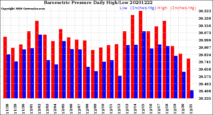 Milwaukee Weather Barometric Pressure<br>Daily High/Low