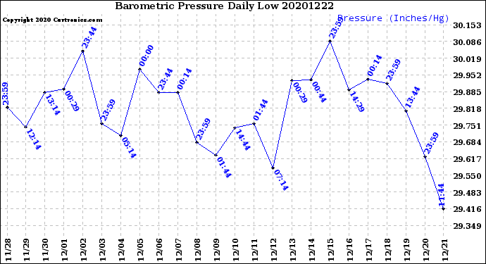 Milwaukee Weather Barometric Pressure<br>Daily Low