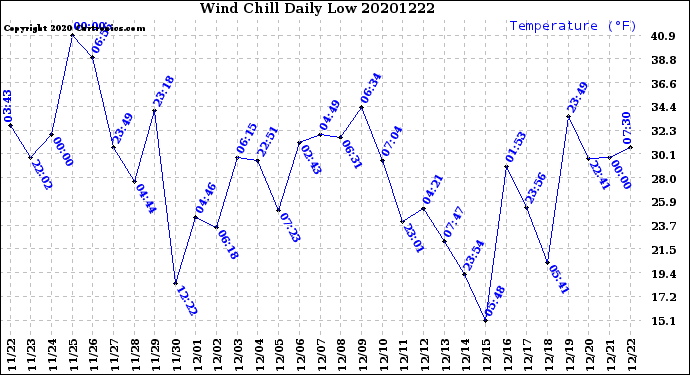 Milwaukee Weather Wind Chill<br>Daily Low