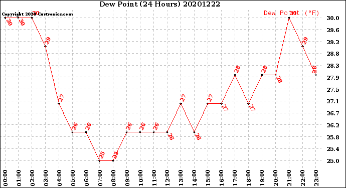 Milwaukee Weather Dew Point<br>(24 Hours)