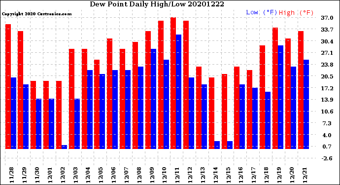 Milwaukee Weather Dew Point<br>Daily High/Low