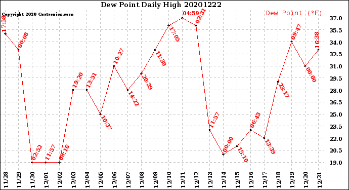 Milwaukee Weather Dew Point<br>Daily High