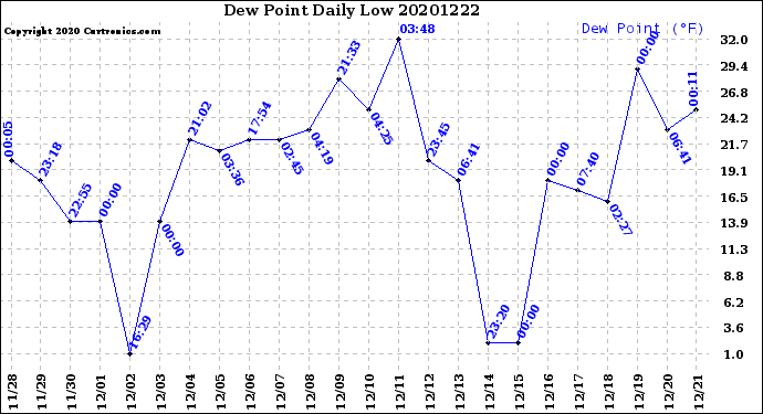 Milwaukee Weather Dew Point<br>Daily Low