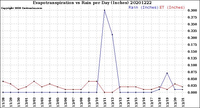 Milwaukee Weather Evapotranspiration<br>vs Rain per Day<br>(Inches)