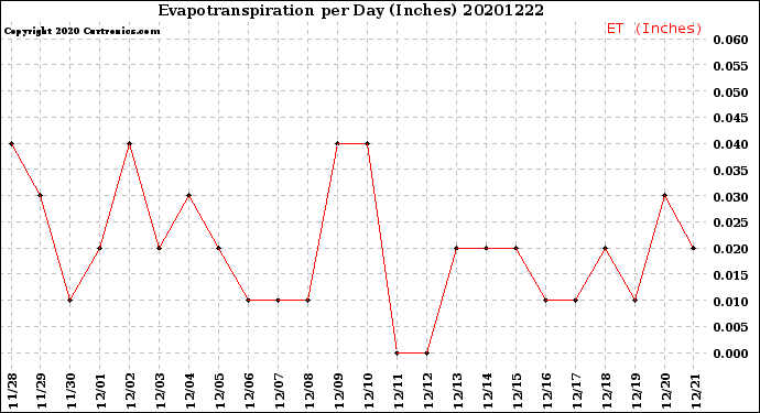 Milwaukee Weather Evapotranspiration<br>per Day (Inches)
