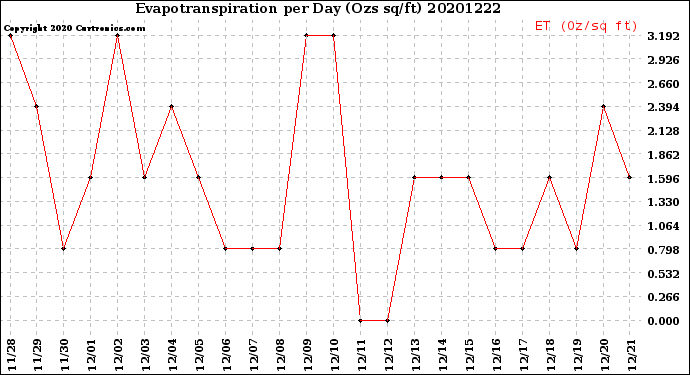 Milwaukee Weather Evapotranspiration<br>per Day (Ozs sq/ft)