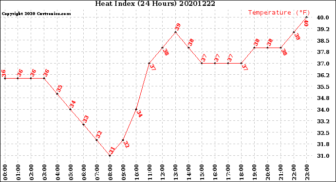 Milwaukee Weather Heat Index<br>(24 Hours)