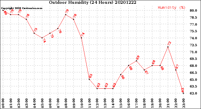 Milwaukee Weather Outdoor Humidity<br>(24 Hours)
