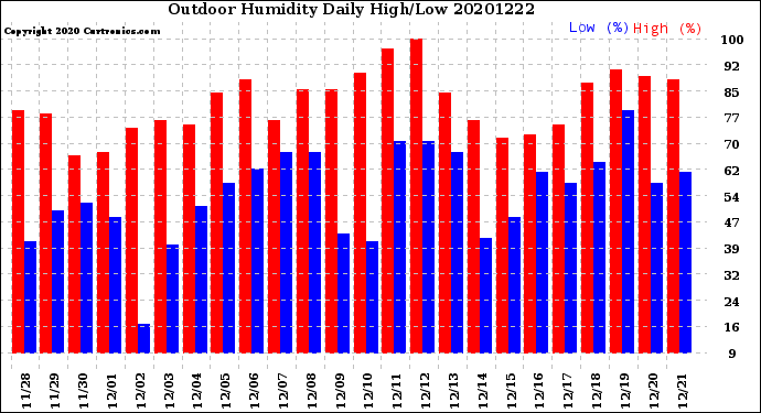 Milwaukee Weather Outdoor Humidity<br>Daily High/Low