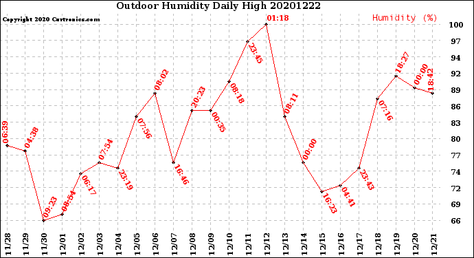 Milwaukee Weather Outdoor Humidity<br>Daily High