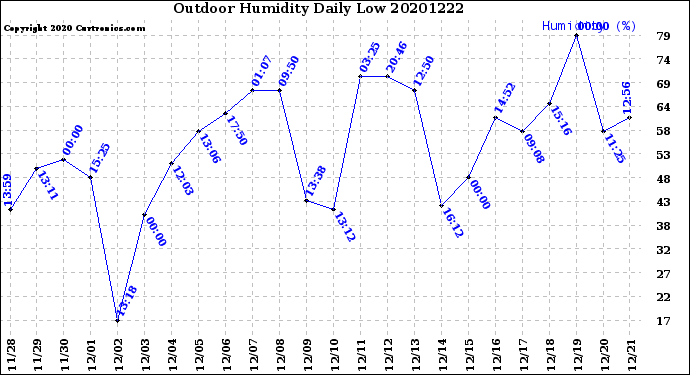 Milwaukee Weather Outdoor Humidity<br>Daily Low