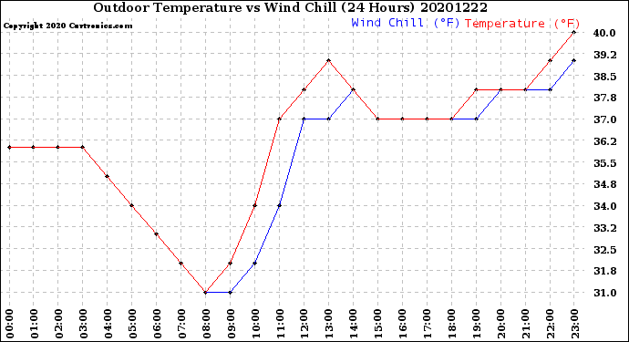 Milwaukee Weather Outdoor Temperature<br>vs Wind Chill<br>(24 Hours)