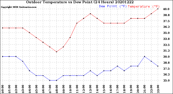 Milwaukee Weather Outdoor Temperature<br>vs Dew Point<br>(24 Hours)