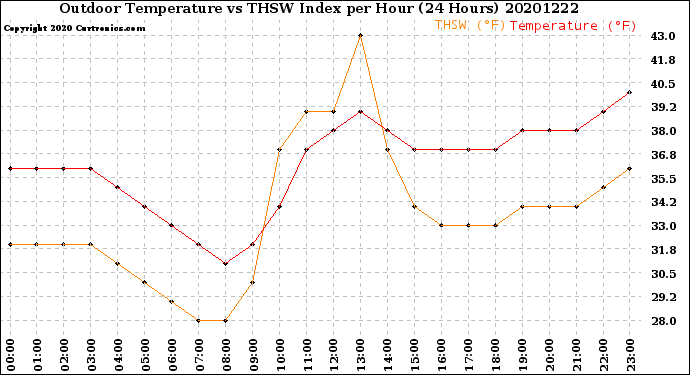 Milwaukee Weather Outdoor Temperature<br>vs THSW Index<br>per Hour<br>(24 Hours)