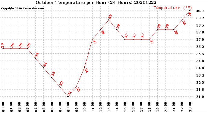 Milwaukee Weather Outdoor Temperature<br>per Hour<br>(24 Hours)