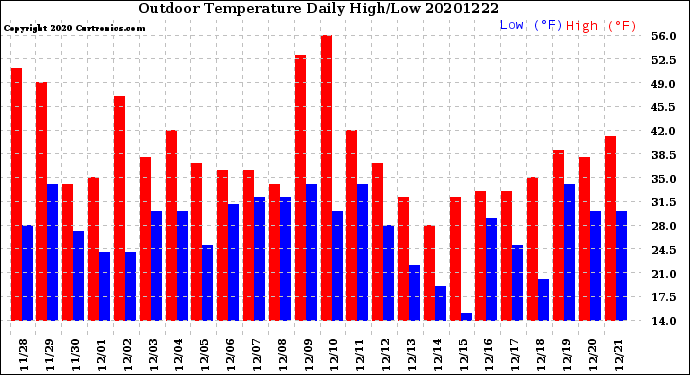 Milwaukee Weather Outdoor Temperature<br>Daily High/Low