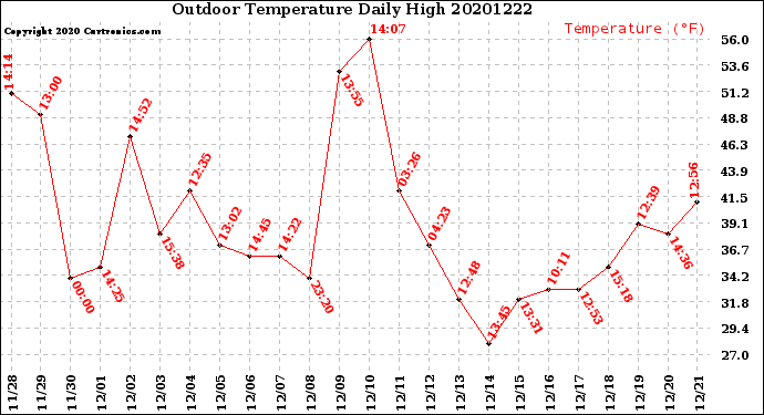 Milwaukee Weather Outdoor Temperature<br>Daily High
