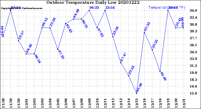 Milwaukee Weather Outdoor Temperature<br>Daily Low