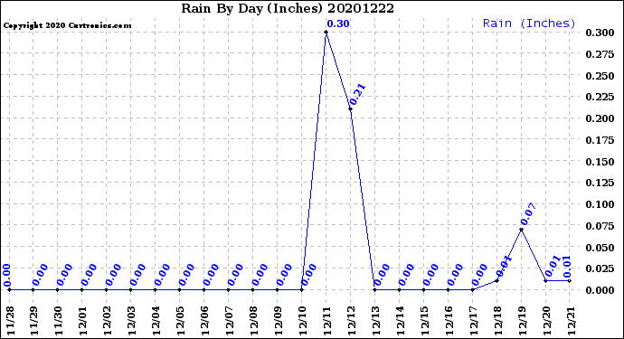 Milwaukee Weather Rain<br>By Day<br>(Inches)