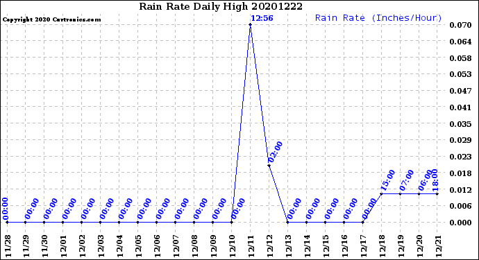 Milwaukee Weather Rain Rate<br>Daily High
