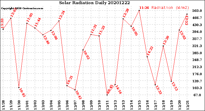 Milwaukee Weather Solar Radiation<br>Daily
