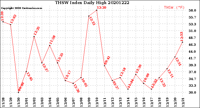 Milwaukee Weather THSW Index<br>Daily High