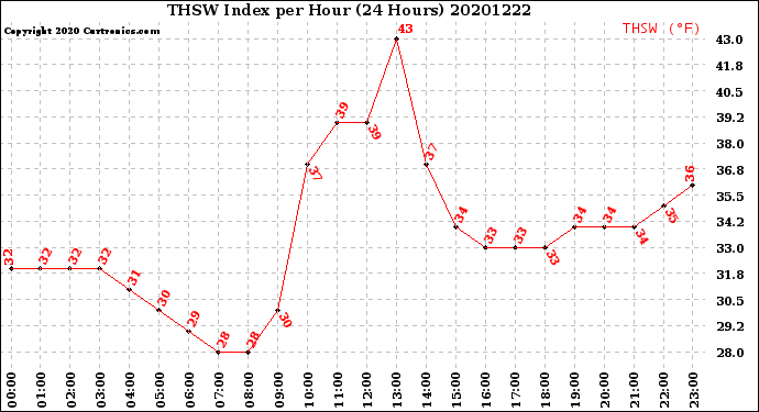 Milwaukee Weather THSW Index<br>per Hour<br>(24 Hours)