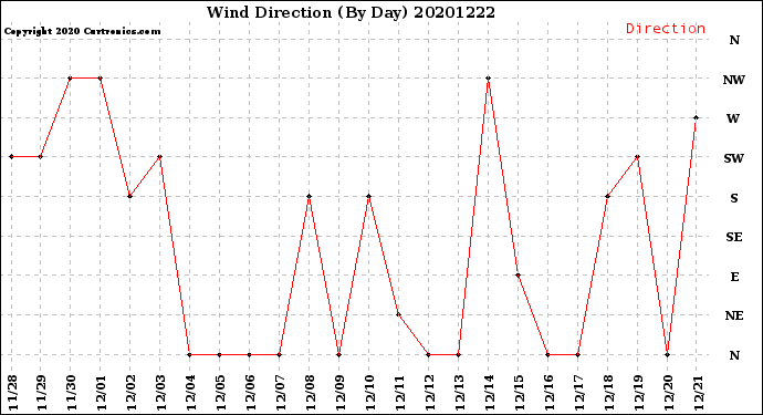 Milwaukee Weather Wind Direction<br>(By Day)