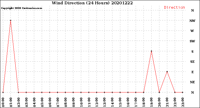Milwaukee Weather Wind Direction<br>(24 Hours)