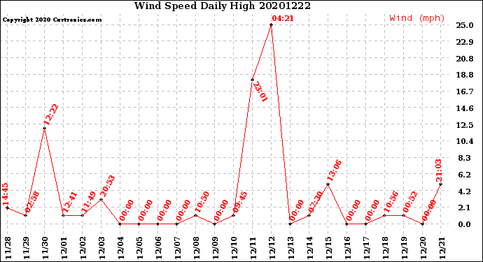 Milwaukee Weather Wind Speed<br>Daily High