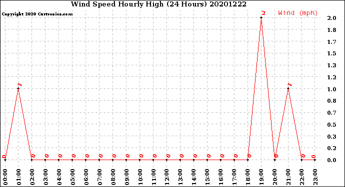 Milwaukee Weather Wind Speed<br>Hourly High<br>(24 Hours)