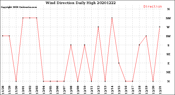 Milwaukee Weather Wind Direction<br>Daily High