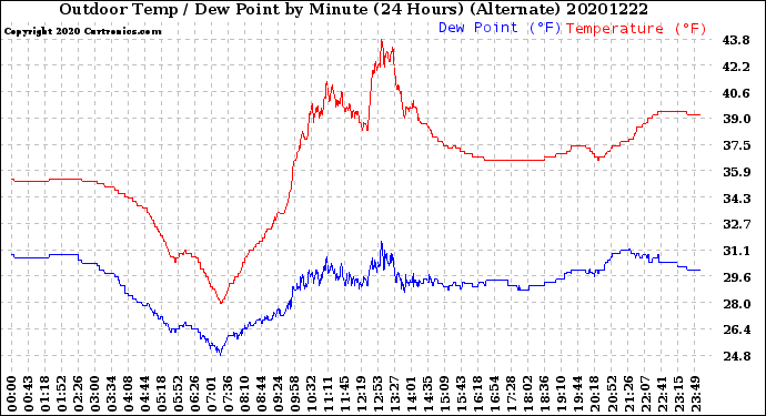 Milwaukee Weather Outdoor Temp / Dew Point<br>by Minute<br>(24 Hours) (Alternate)