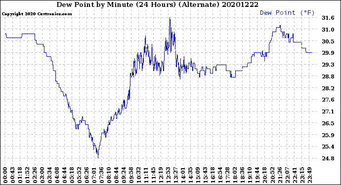 Milwaukee Weather Dew Point<br>by Minute<br>(24 Hours) (Alternate)