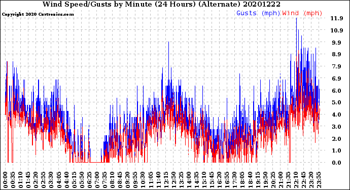 Milwaukee Weather Wind Speed/Gusts<br>by Minute<br>(24 Hours) (Alternate)