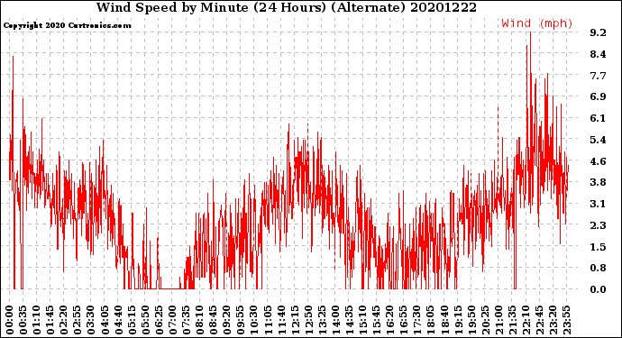 Milwaukee Weather Wind Speed<br>by Minute<br>(24 Hours) (Alternate)