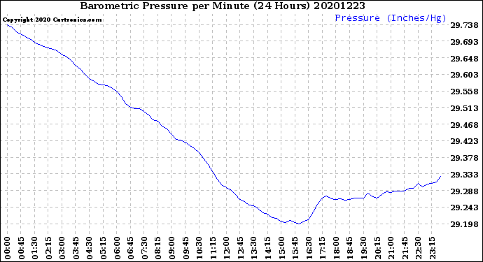 Milwaukee Weather Barometric Pressure<br>per Minute<br>(24 Hours)