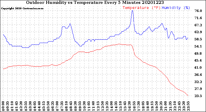 Milwaukee Weather Outdoor Humidity<br>vs Temperature<br>Every 5 Minutes
