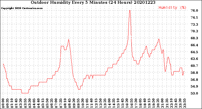 Milwaukee Weather Outdoor Humidity<br>Every 5 Minutes<br>(24 Hours)