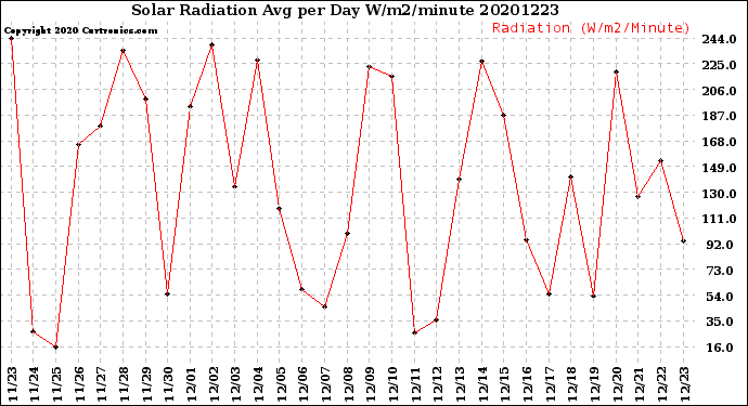 Milwaukee Weather Solar Radiation<br>Avg per Day W/m2/minute