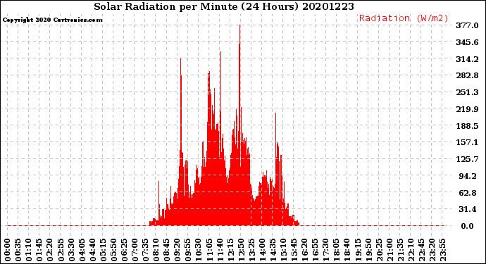 Milwaukee Weather Solar Radiation<br>per Minute<br>(24 Hours)