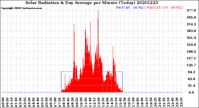 Milwaukee Weather Solar Radiation<br>& Day Average<br>per Minute<br>(Today)