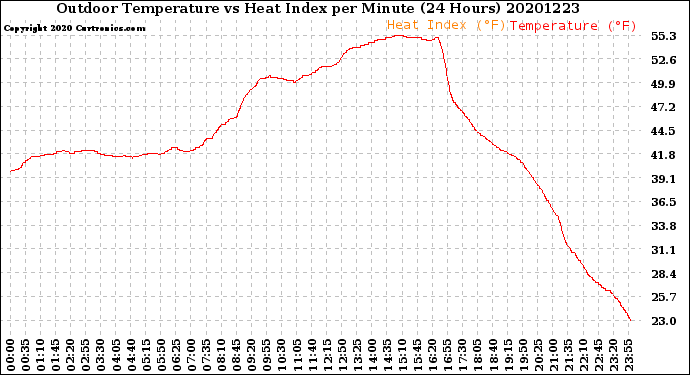 Milwaukee Weather Outdoor Temperature<br>vs Heat Index<br>per Minute<br>(24 Hours)