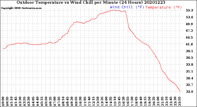 Milwaukee Weather Outdoor Temperature<br>vs Wind Chill<br>per Minute<br>(24 Hours)